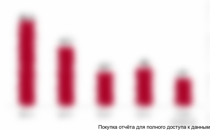 Диаграмма 4. Динамика импорта пельменей в натуральном выражении, тонн