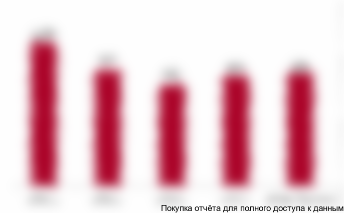 Диаграмма 5. Динамика экспорта пельменей в натуральном выражении, тонн