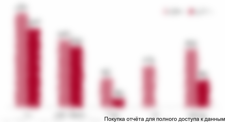 Диаграмма 5. Динамика импорта замороженных тортов и десертов по странам в натуральном выражении, тонн