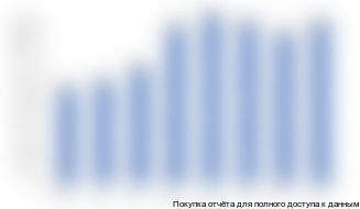 Динамика ввода в эксплуатацию всех видов зданий в РФ в 2004-2011 гг., тыс. куб. м.