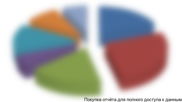 Объем продаж инженерной сантехники в разрезе товарных групп в 2011 г., млн. рублей