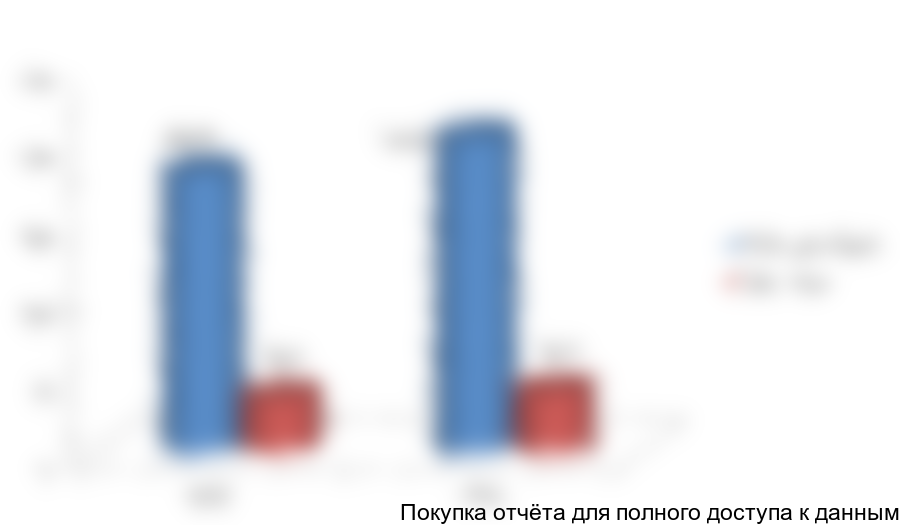 Динамика объема потребления инженерной сантехники в 2010-2011 гг.