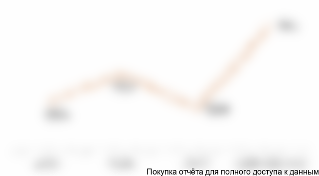 Диаграмма 1. Динамика индекса промышленного производства в обрабатывающей промышленности, в % к предыдущему периоду