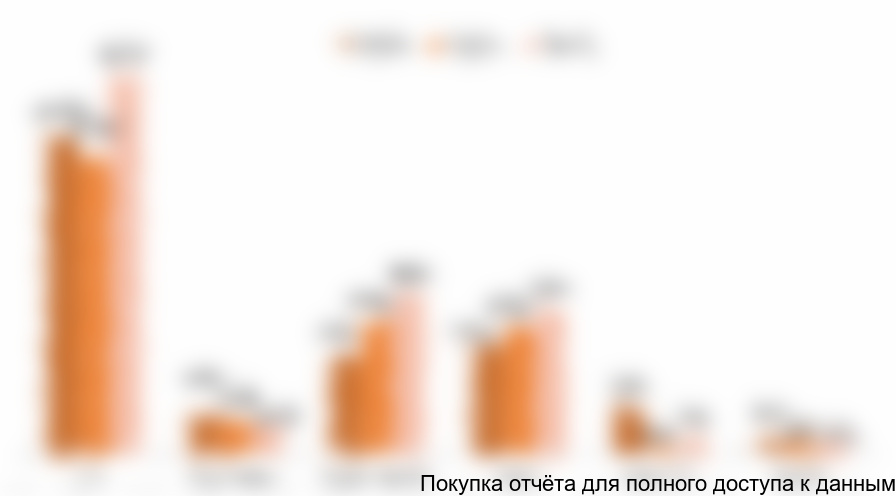 Диаграмма 7. Объем импорта эпоксидных смол по регионам, в натуральном выражении, тонн