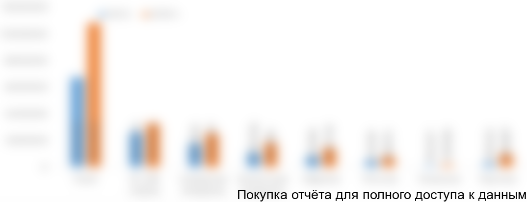 Количество выявленных злокачественных новообразований в различных регионах мира в 2012 г., прогноз до 2030 г. (шт.)