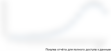 . Показатели заболеваемости злокачественными новообразованиями различных возрастных групп населения обоих полов в России в 2017 г. (в расчете на 100 тысяч населения)