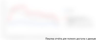 Рисунок 7. Динамика смертности от злокачественных новообразований в России, Центральной России, Московском регионе в 2007-2017 гг.  (смертность на 100 000 населения)