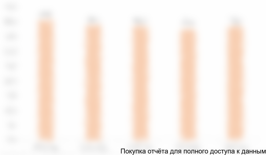 Диаграмма 1. Динамика объема рынка соевого изолята в Росии за 2013-2017 гг., тыс. тонн