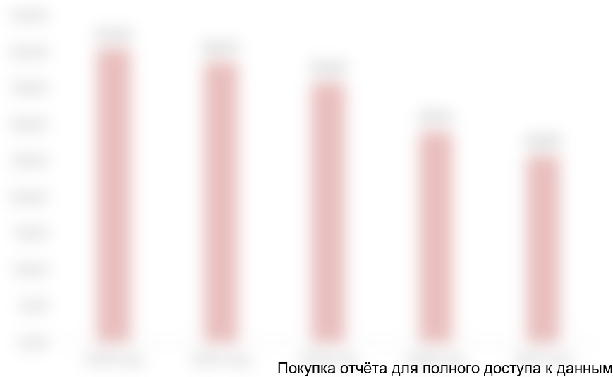 Диаграмма 4. Динамика объема импорта за 2013-2017 гг., тыс. тонн в год