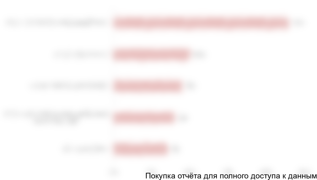 Диаграмма 7. Доли основных российских компаний, импортирующих соевый изолят, 2017 год, млн руб.