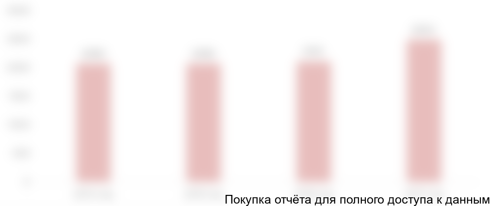 Диаграмма 11. Объем и динамика площадей посевов сои в России за 2014-2017 гг., тыс. га