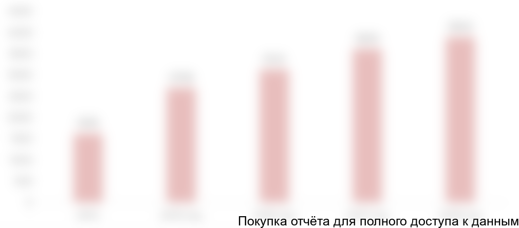 Диаграмма 12. Объем и динамика валового сбора сои в России за 2013-2017 гг., тыс. тонн в год