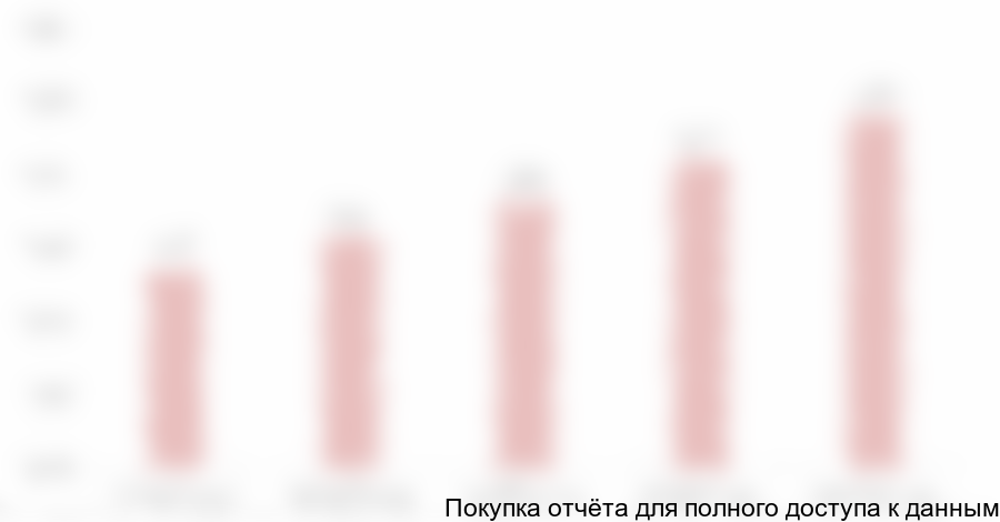 Диаграмма 15. Объем валового сбора соевых бобов в РФ за 2015-2019 гг., млн. тонн
