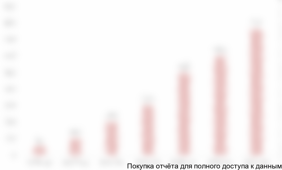 Диаграмма 18. Объем производства соевых белков на пищевые цели в России в 2014-2020 гг., тыс. тонн