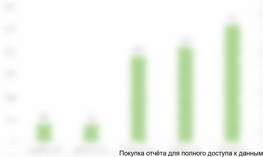 Диаграмма 25. Динамика экспорта сои из России, 2013-2017 гг., тыс. тонн