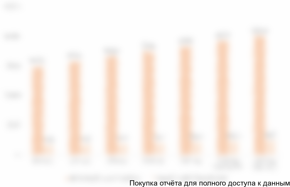 Диаграмма 29. Объем рынка соевого белка и рынка белка в целом в Европе в стоимостном выражении