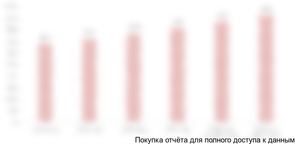 Диаграмма 34. Общий объем потребления соевой муки в странах ЕС в 2014-2019 гг., $млн