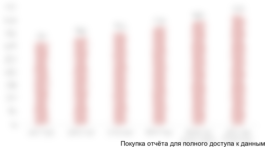 Диаграмма 35. Общий объем рынка соевой муки в странах ЕС в 2014-2019 гг., тыс. тонн