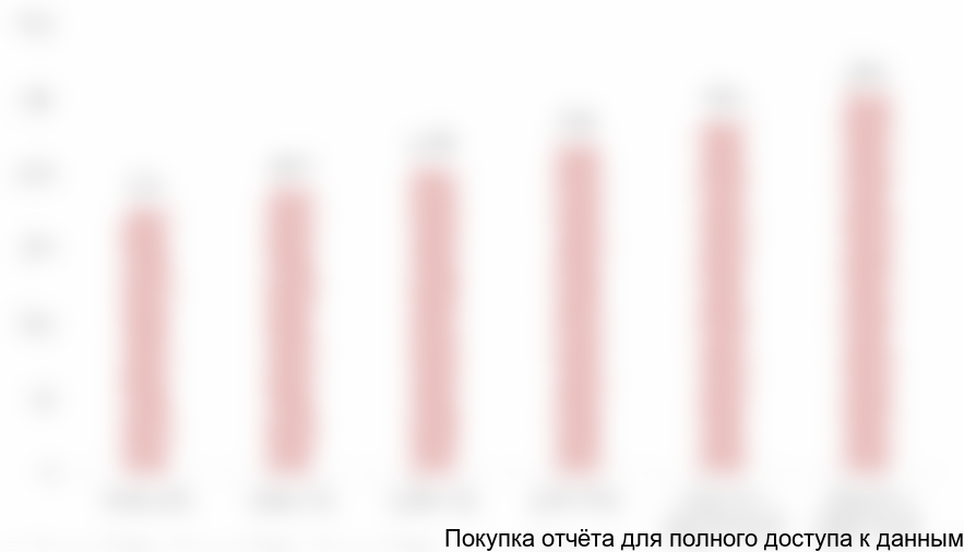 Диаграмма 36. Объем рынка соевых концентратов в ЕС в 2014-2019 гг., млн долл