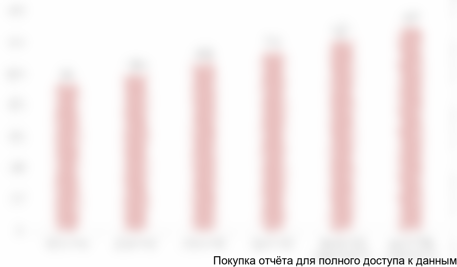 Диаграмма 37. Объем рынка соевых концентратов в ЕС в 2014-2019 гг., тыс. тонн