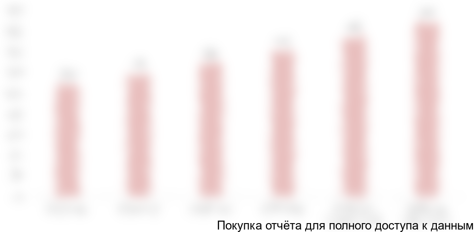 Диаграмма 43. Объем рынка соевых изолятов в Испании, 2014-2019 гг., $млн