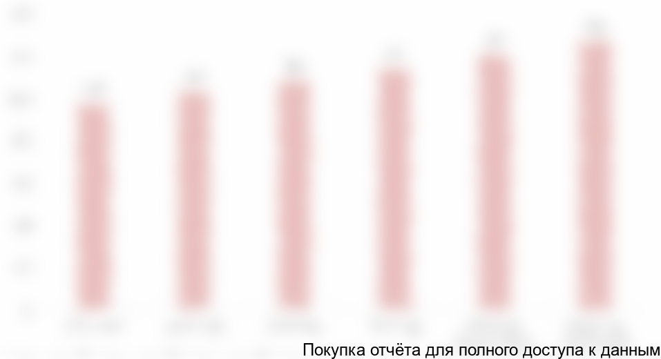 Диаграмма 44. Объем рынка соевых изолятов во Франции, 2014-2019 гг., $млн