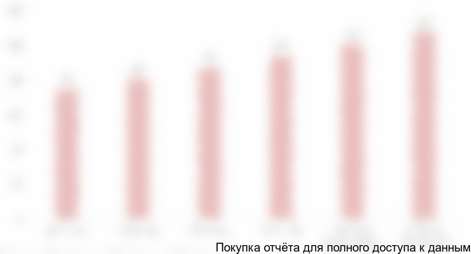 Диаграмма 45. Объем рынка соевых изолятов в Великобритании, 2014-2019 гг., $млн