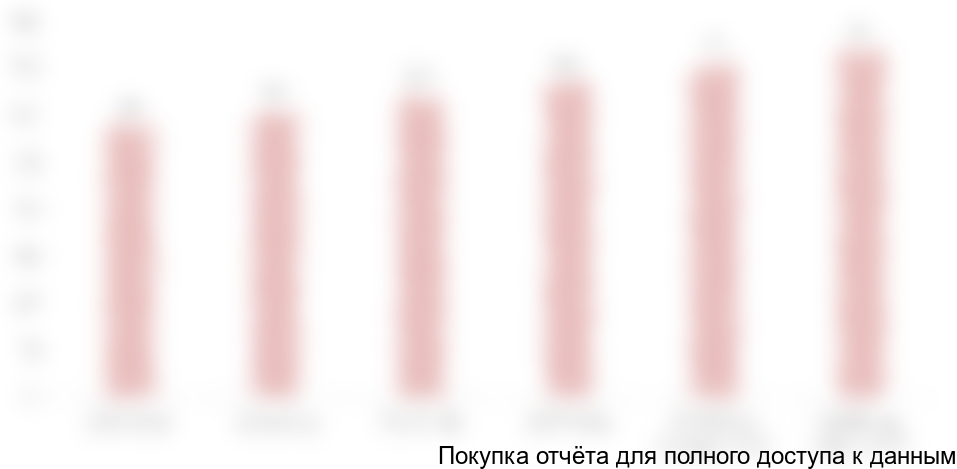 Диаграмма 46. Объем рынка соевых изолятов в Италии, 2014-2019 гг., $млн