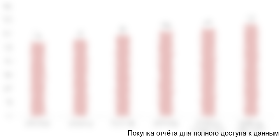 Диаграмма 47. Объем рынка соевых изолятов в Германии, 2014-2019 гг., $млн