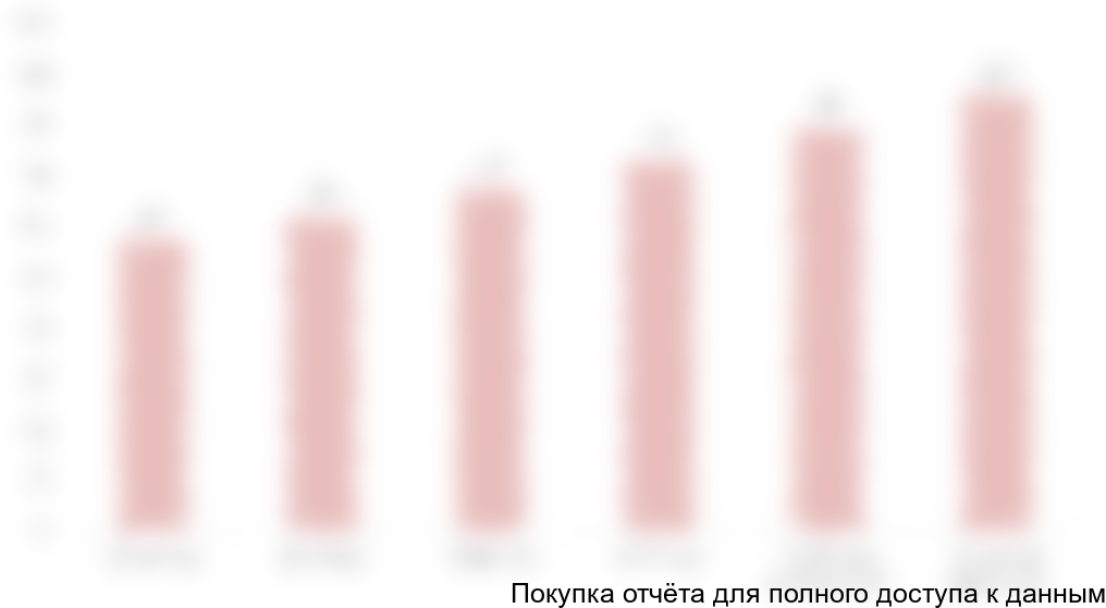 Диаграмма 48. Динамика объема рынка соевого изолята в Испании, 2014-2019 гг., тыс. тонн