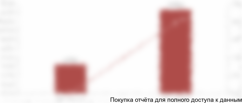 Диаграмма 1. Динамика объема рынка кондитерских начинок, РФ, 2016-2017 гг.? тонн