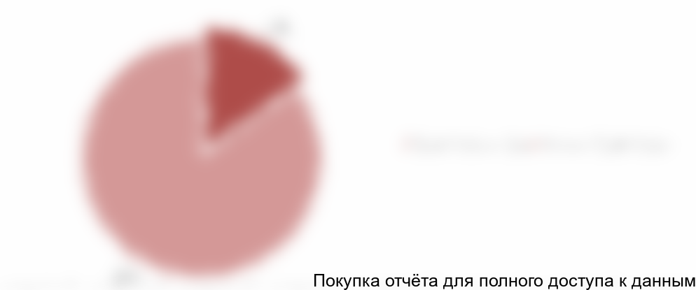 Диаграмма 3. Структура рынка кондитерских начинок по типу использования (в натуральном выражении) в 2017 г., %