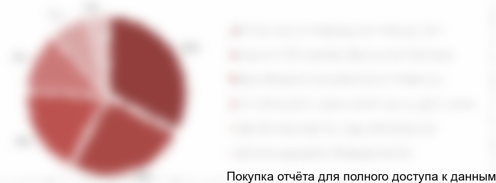 Диаграмма 5. Структура рынка термостабильных кондитерских начинок по подвидам, 2017 год, % от натурального выражения