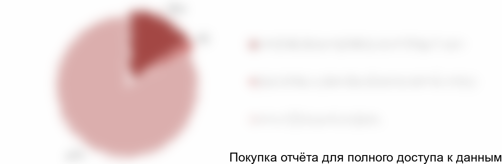 Диаграмма 12. Структура импорта термостабильных кондитерских начинок по подвидам, (в натуральном выражении) в 2017 г., %