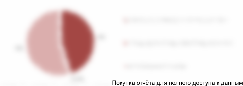 Диаграмма 13. Структура экспорта термостабильных кондитерских начинок по подвидам, (в натуральном выражении) в 2017 г., %