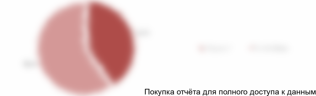 Диаграмма 14. Структура импорта кондитерских начинок по составу, (в натуральном выражении) в 2017 г., %