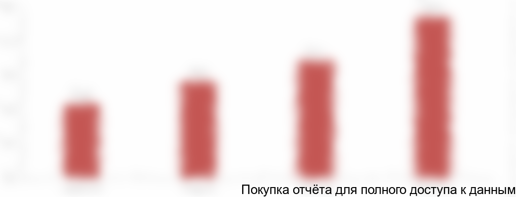 Диаграмма 18. Средние цены на гомогенные наполнители для молочной промышленности с зависимости от вкусов, 2017 год, РФ, руб./ кг с НДС