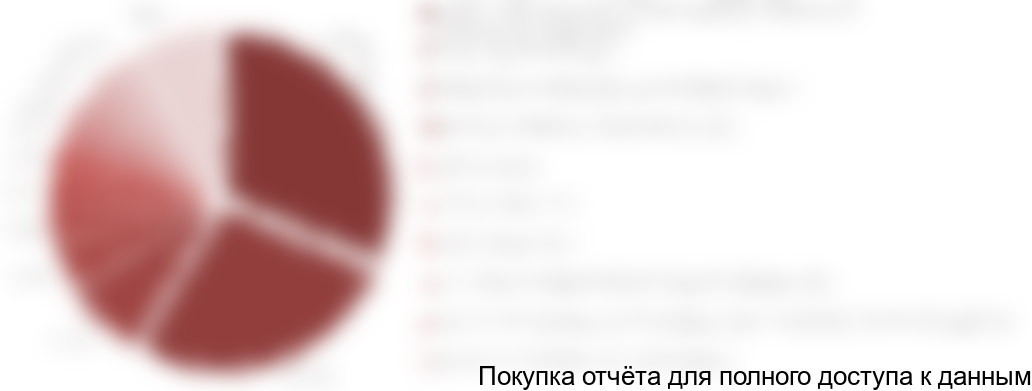 Диаграмма 3. Структура рынка пластинчатых питателей по крупнейшим игрокам в натуральном выражении, 2017 год, %