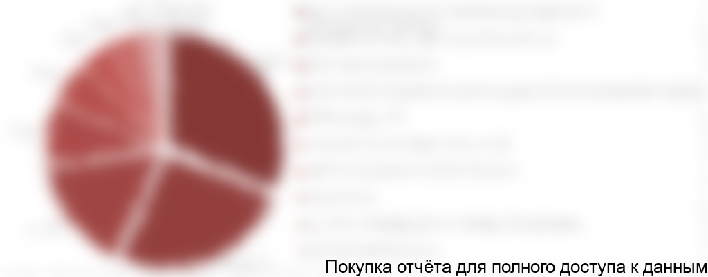 Диаграмма 4. Структура рынка пластинчатых питателей по крупнейшим игрокам в стоимостном выражении, 2017 г., %