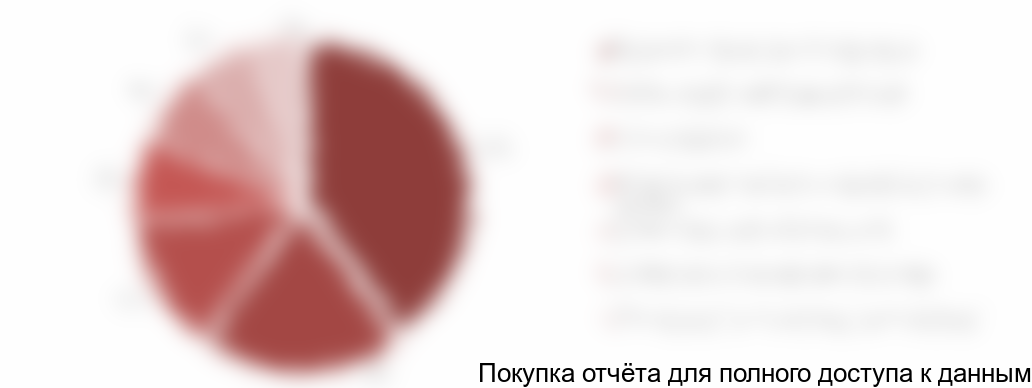 Диаграмма 5. Структура рынка пластинчатых питателей по отраслям потребления в натуральном выражении, 2017 год, %