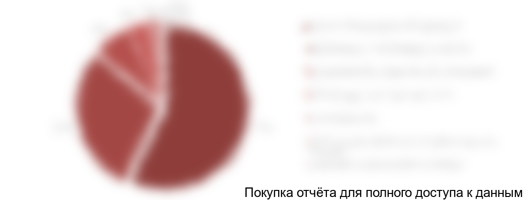 Диаграмма 6. Структура рынка пластинчатых питателей по отраслям потребления в стоимостном выражении, 2017 год, %