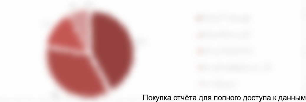 Диаграмма 8. Структура рынка пластинчатых питателей по ценовым сегментам в стоимостном выражении, 2017 год, %