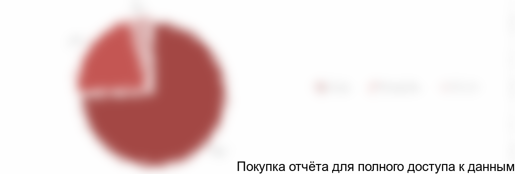 Диаграмма 9. Структура рынка пластинчатых питателей по ширине полотна в натуральном выражении, 2017 год, %