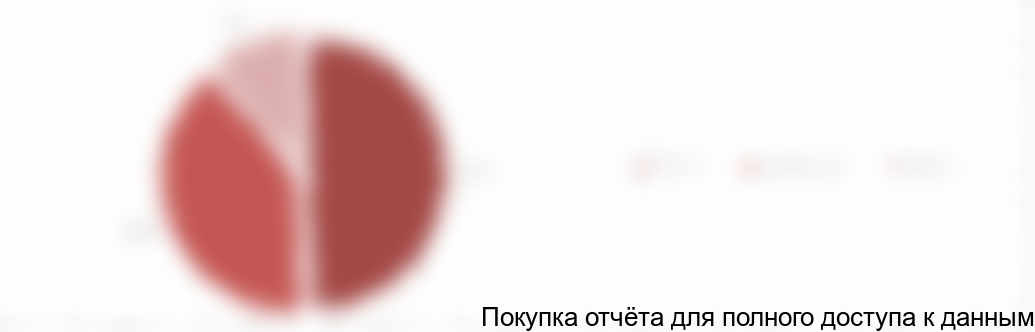 Диаграмма 10. Структура рынка пластинчатых питателей по ширине полотна в стоимостном выражении, 2017 год, %