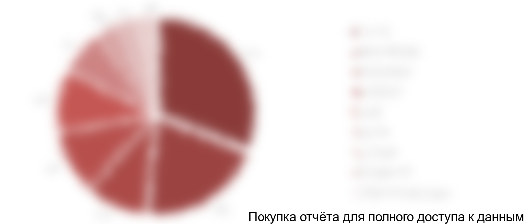 Диаграмма 15. Структура импорта пластинчатых питателей по странам-производителям в натуральном выражении, 2017 г., %