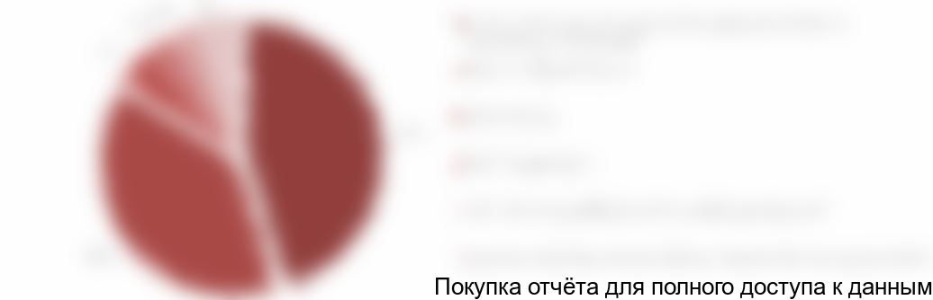 Диаграмма 27. Оценка структуры отечественного производства по основным производителям в натуральном выражении 2017 г., %