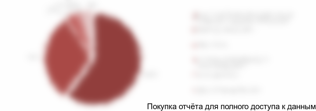 Диаграмма 28. Оценка структуры отечественного производства по основным производителям в стоимостном выражении, 2017 г., %