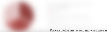 Диаграмма 29. Доли рынка крупнейших российских производителей пластинчатых питателей в натуральном выражении, 2017 г., %