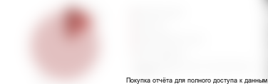 Диаграмма 30. Доли рынка крупнейших дистрибьюторов пластинчатых питателей в натуральном выражении, 2017 г., %