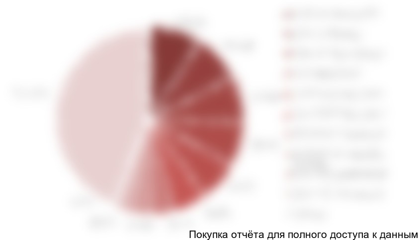 Структура рынка грохотов по крупнейшим игрокам в 2017 г. (в натуральном выражении), шт. и %